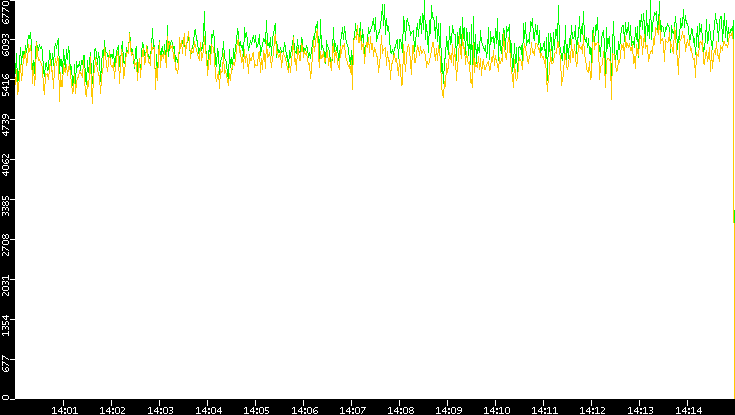 Entropy of Port vs. Time