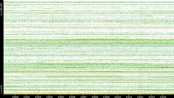 Src. IP vs. Time