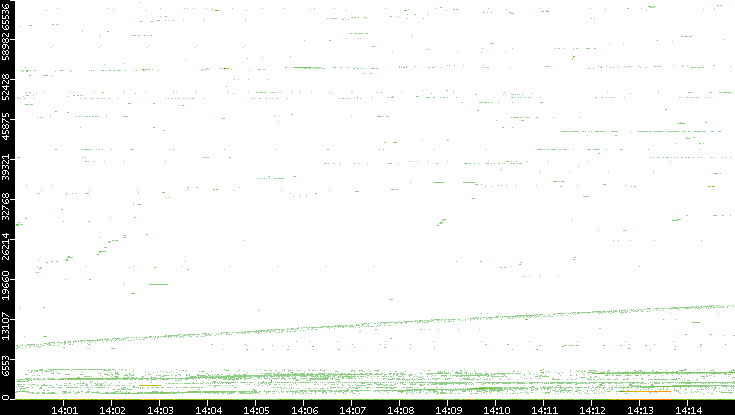 Src. Port vs. Time