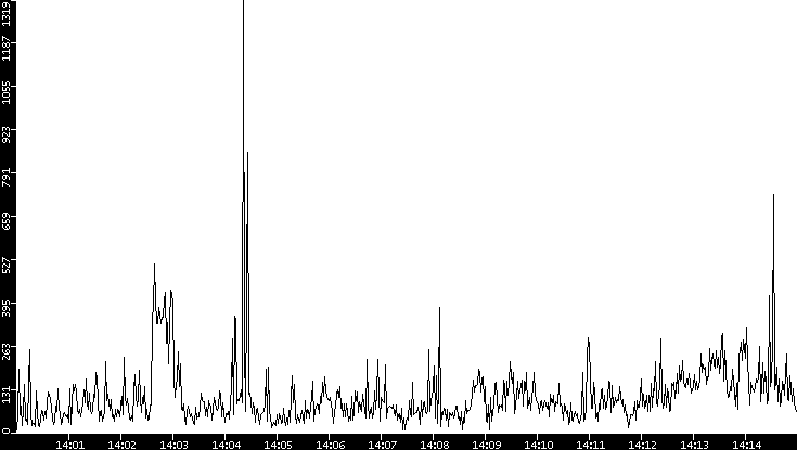 Throughput vs. Time