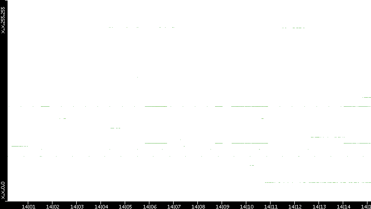 Dest. IP vs. Time