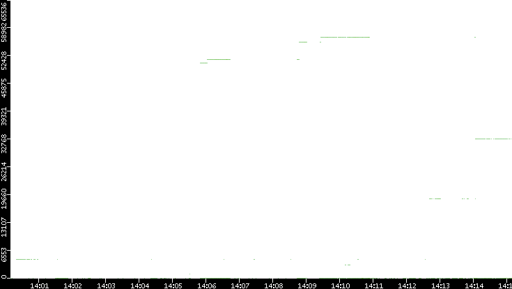 Dest. Port vs. Time