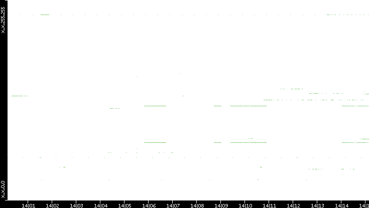 Src. IP vs. Time