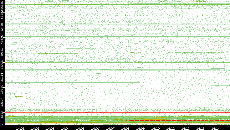 Dest. Port vs. Time