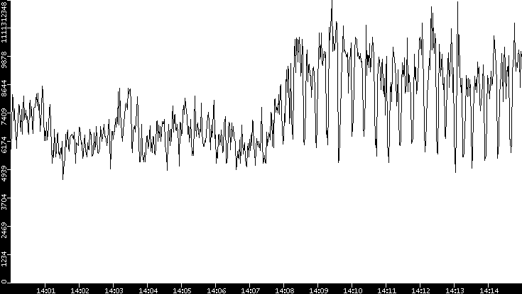 Throughput vs. Time