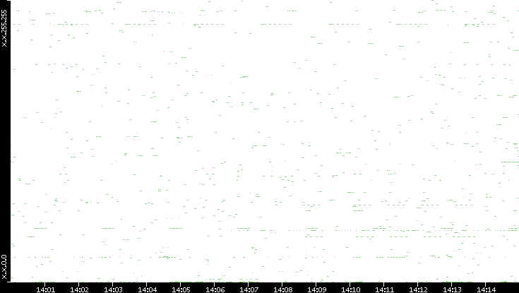 Dest. IP vs. Time