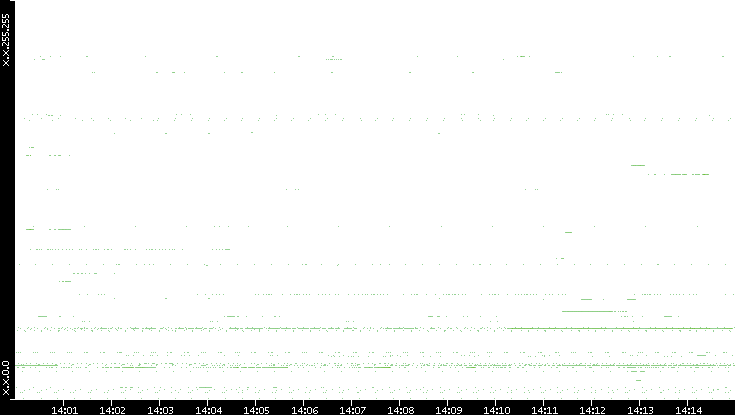 Src. IP vs. Time