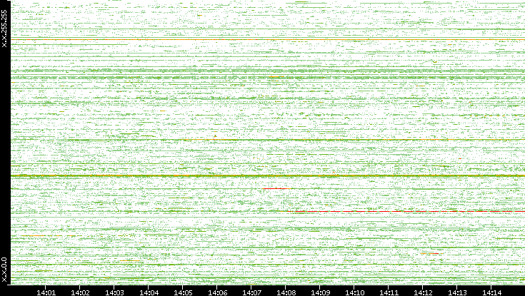 Dest. IP vs. Time