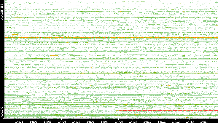 Src. IP vs. Time