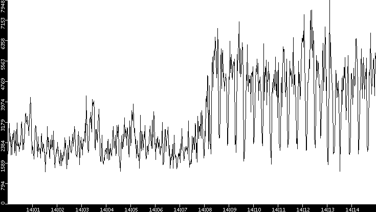 Throughput vs. Time