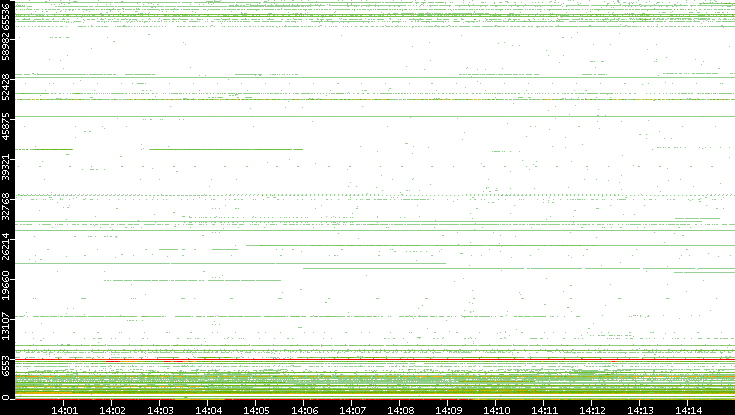 Dest. Port vs. Time