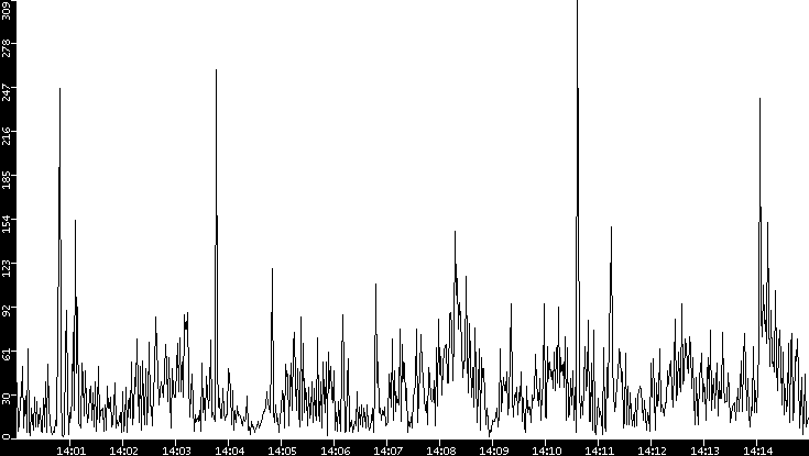Throughput vs. Time