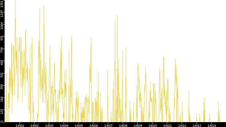 Entropy of Port vs. Time