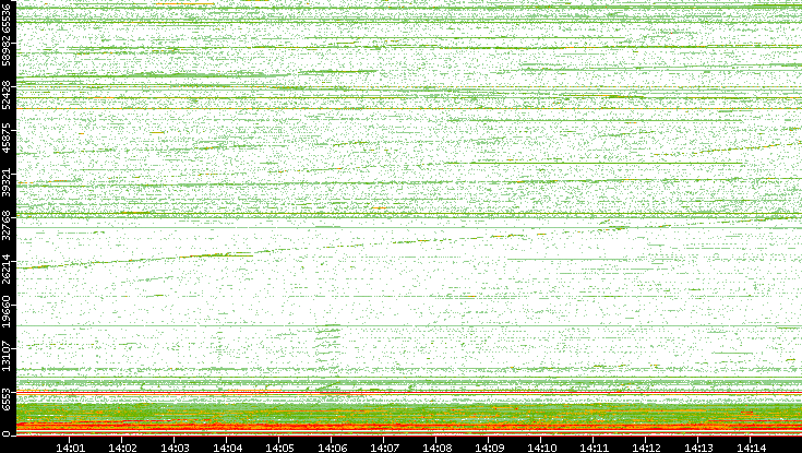 Dest. Port vs. Time