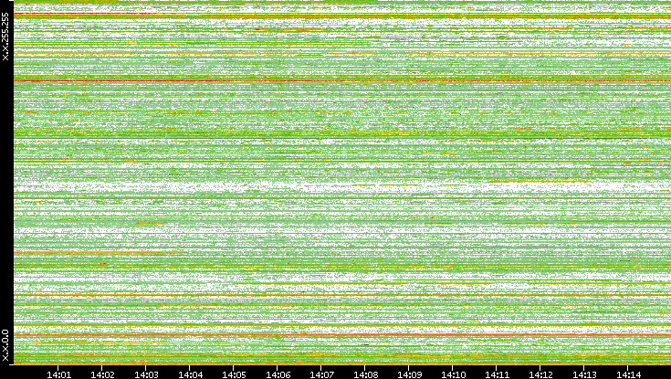 Src. IP vs. Time