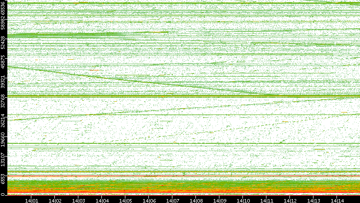 Src. Port vs. Time
