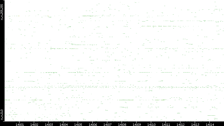 Src. IP vs. Time