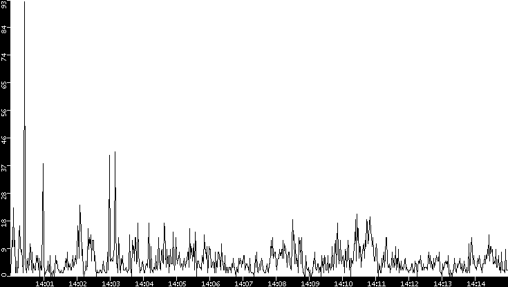 Throughput vs. Time