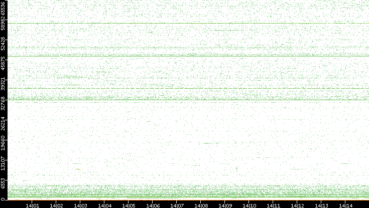 Src. Port vs. Time