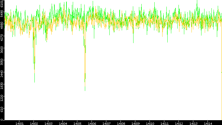 Entropy of Port vs. Time