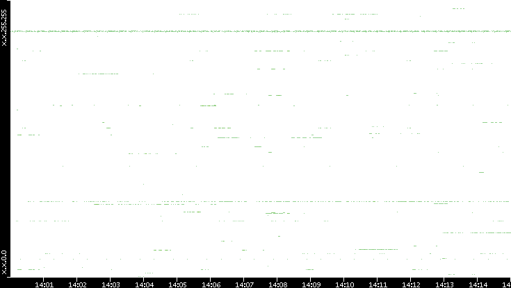 Dest. IP vs. Time