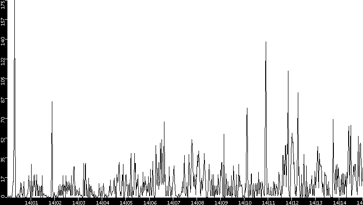 Throughput vs. Time