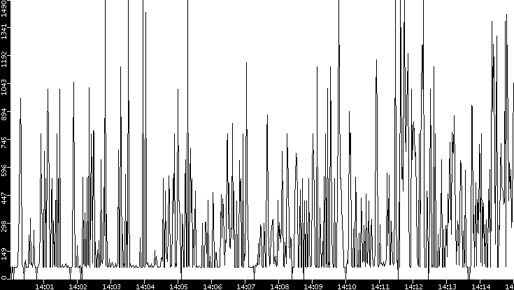 Average Packet Size vs. Time