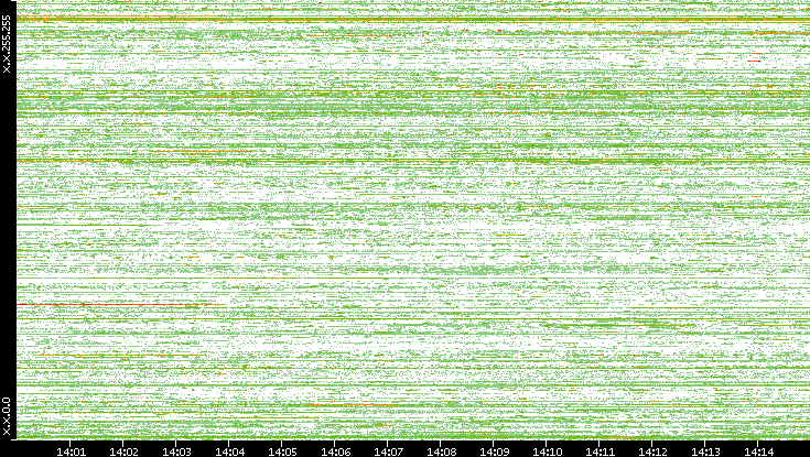 Dest. IP vs. Time