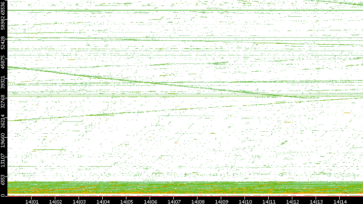 Src. Port vs. Time