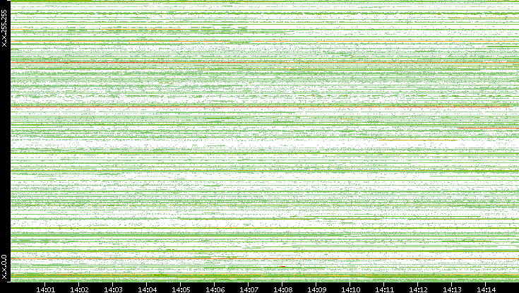 Src. IP vs. Time