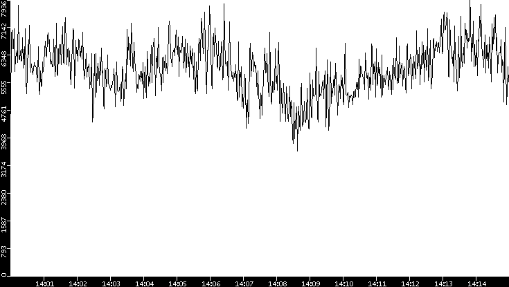 Throughput vs. Time