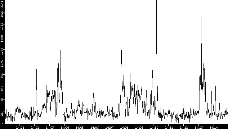 Throughput vs. Time