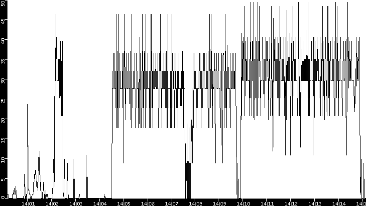 Throughput vs. Time