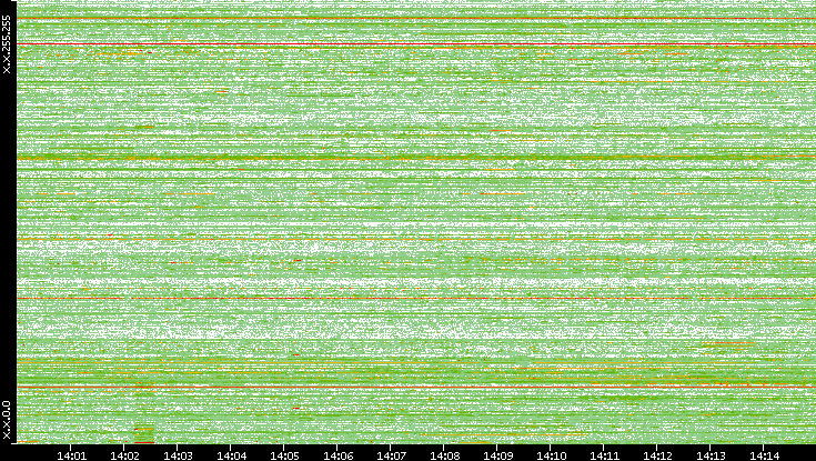 Dest. IP vs. Time