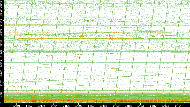 Dest. Port vs. Time