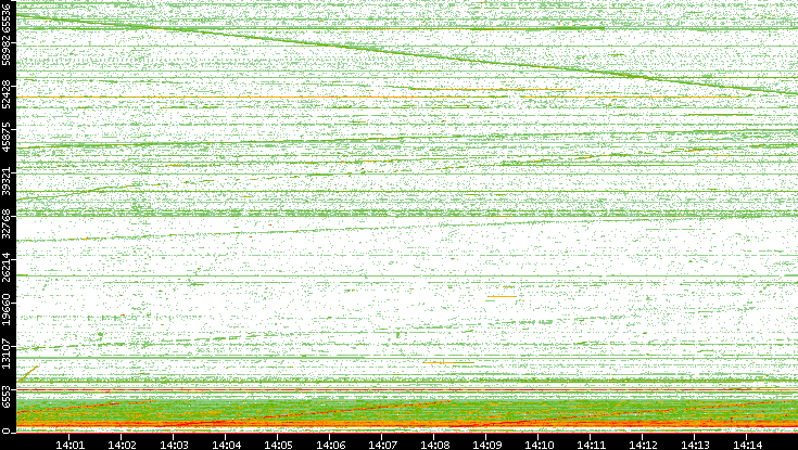 Src. Port vs. Time