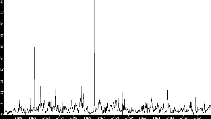 Throughput vs. Time