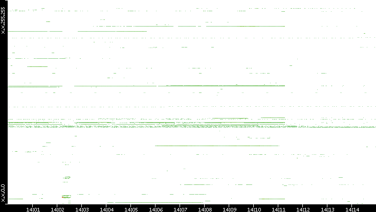Dest. IP vs. Time