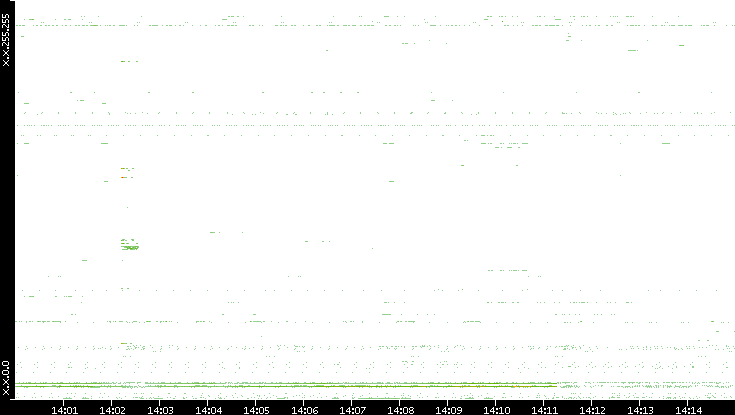 Src. IP vs. Time