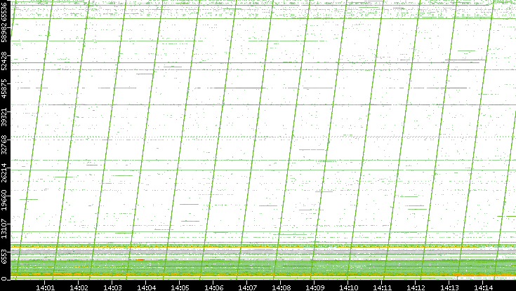 Dest. Port vs. Time