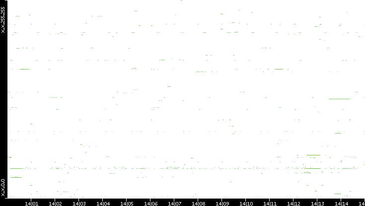 Dest. IP vs. Time