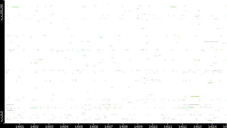 Src. IP vs. Time