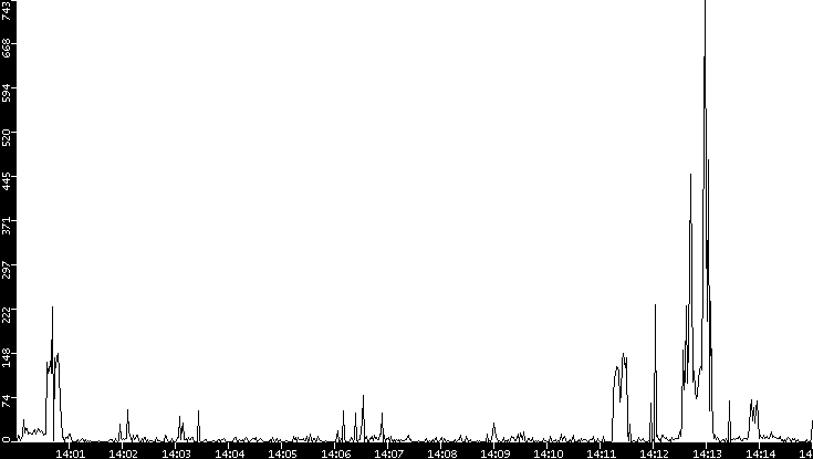 Throughput vs. Time