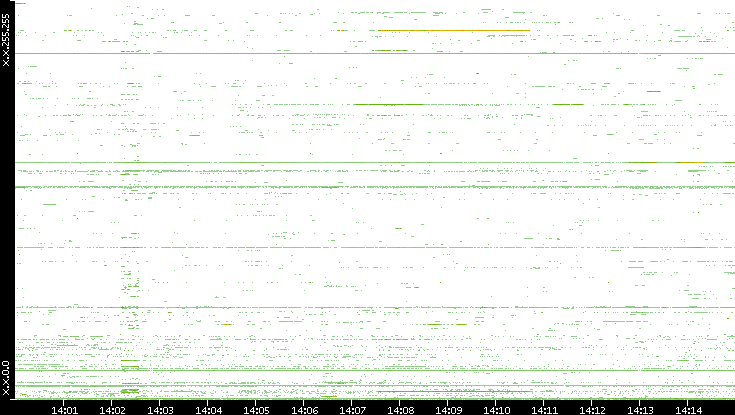 Src. IP vs. Time