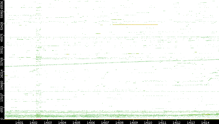 Src. Port vs. Time