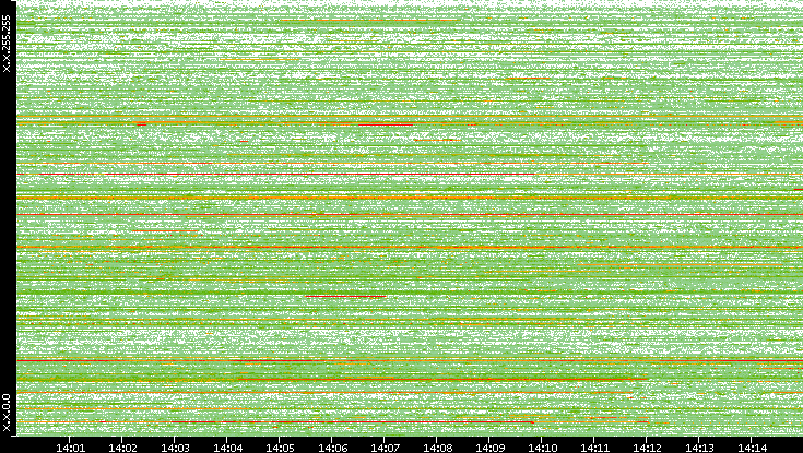 Dest. IP vs. Time