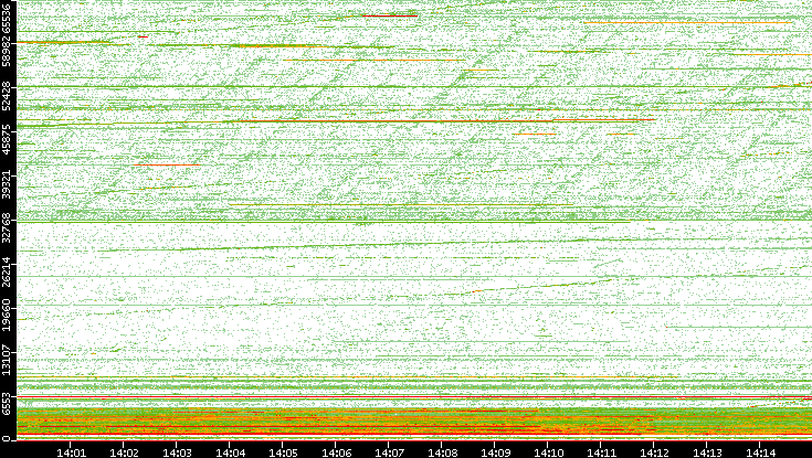 Dest. Port vs. Time