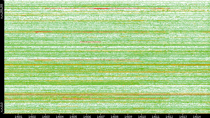 Src. IP vs. Time