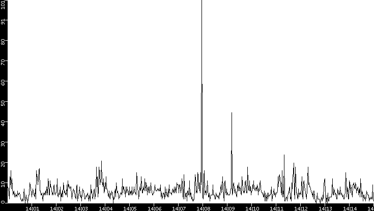 Throughput vs. Time