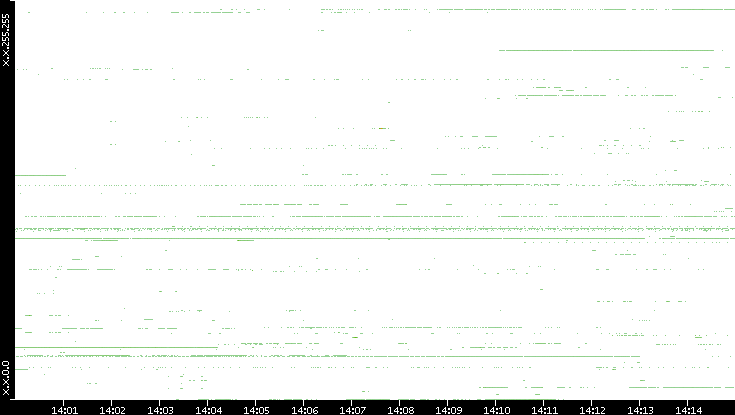 Dest. IP vs. Time
